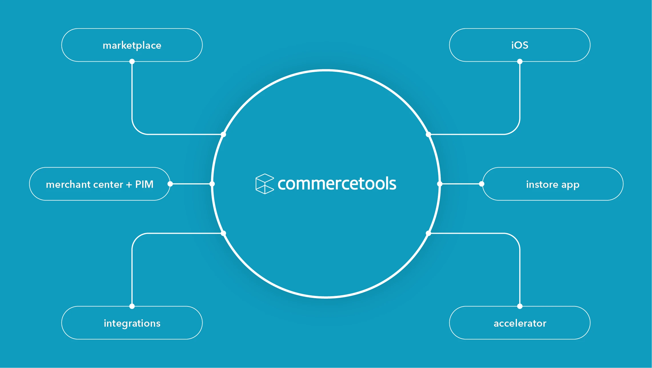 Consistent, modern, innovative - The commercetools e-commerce system
