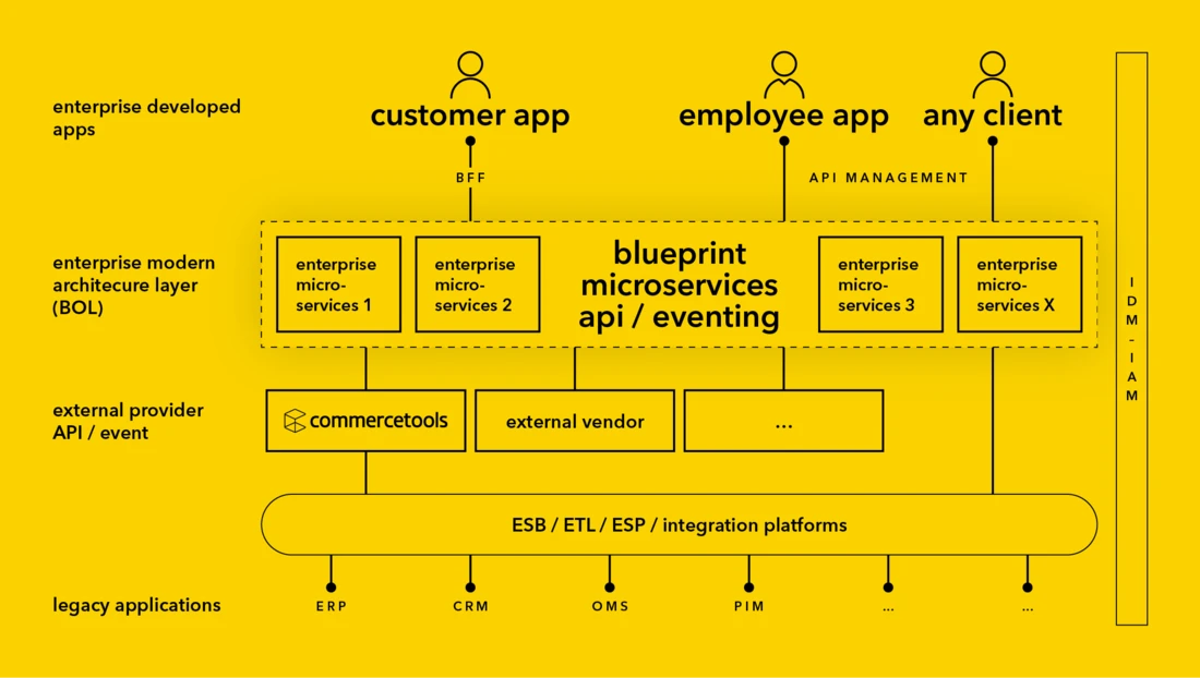 Schaubild composable commerce platform