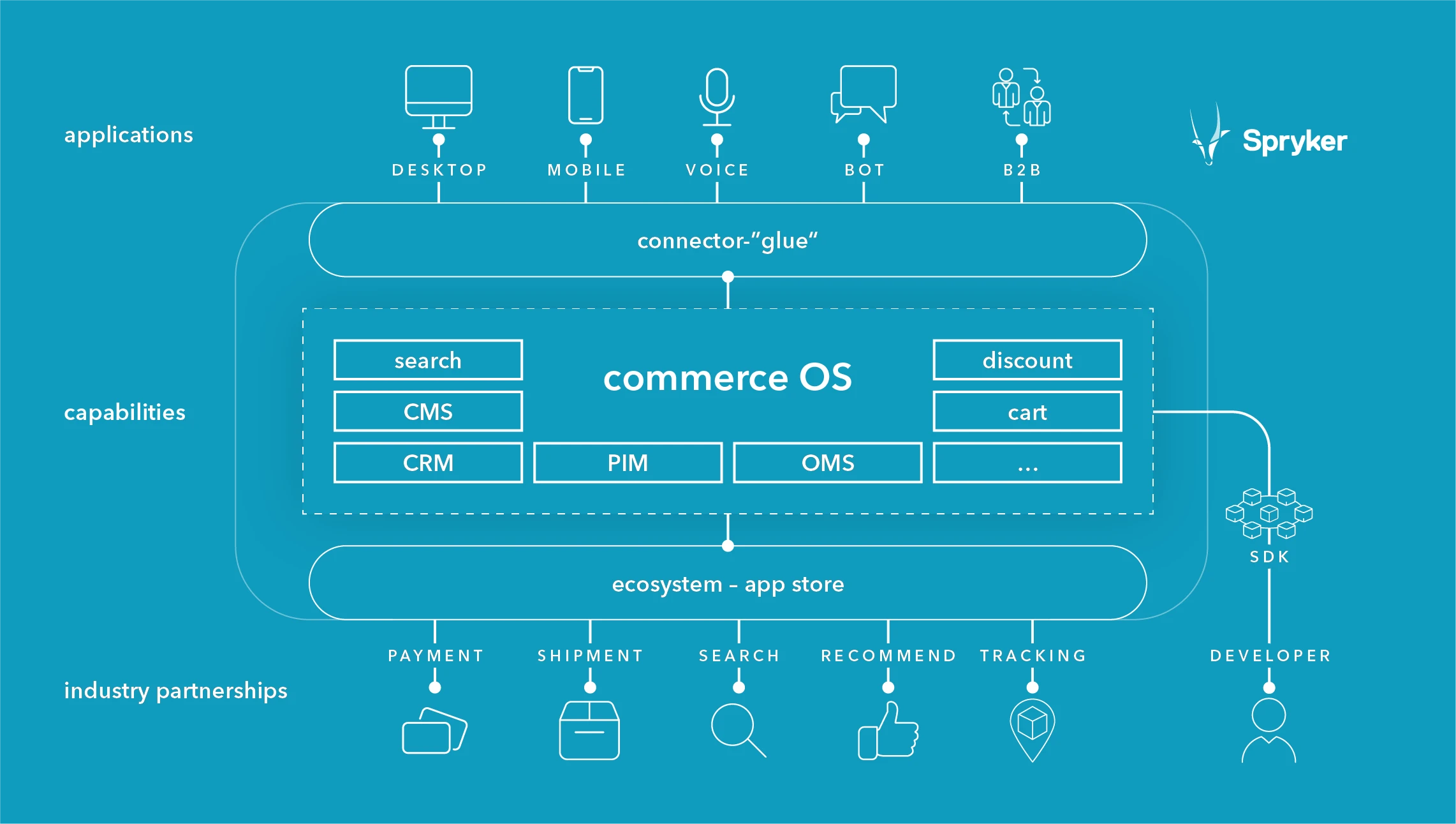 spryker-e-commerce-solution