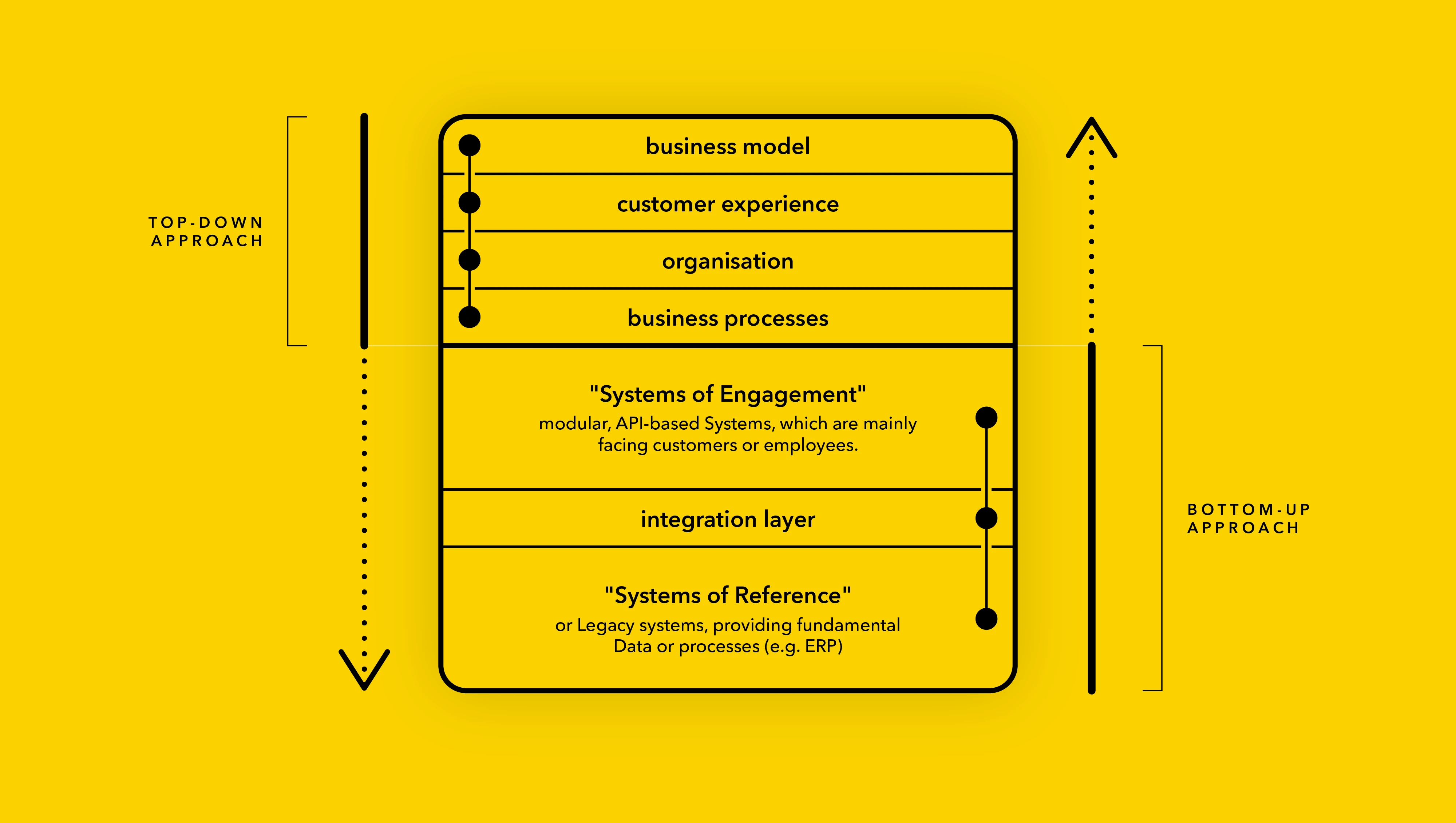 Top Down und Bottom-up Approach 