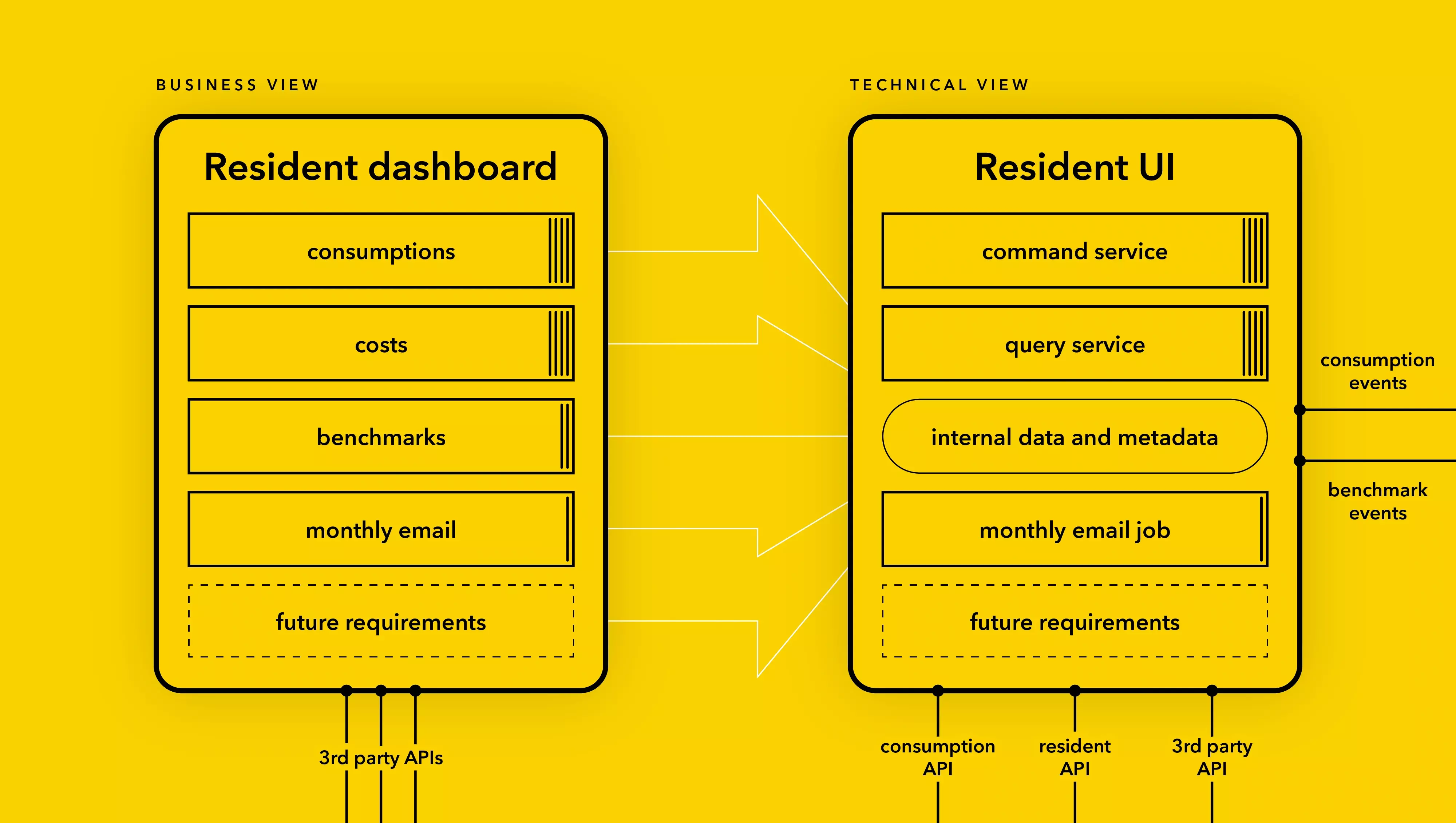 Resident dashboard, resident UI with top-down approach