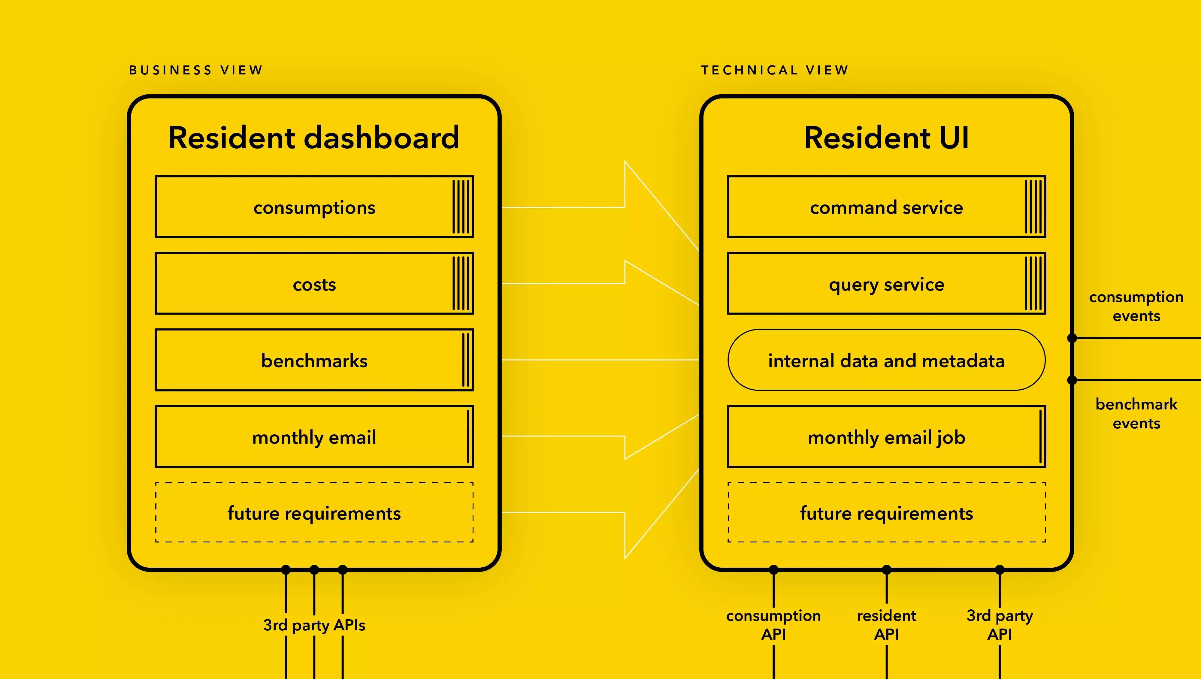 Top-Down Approach to Submetering Packaged Business Capability